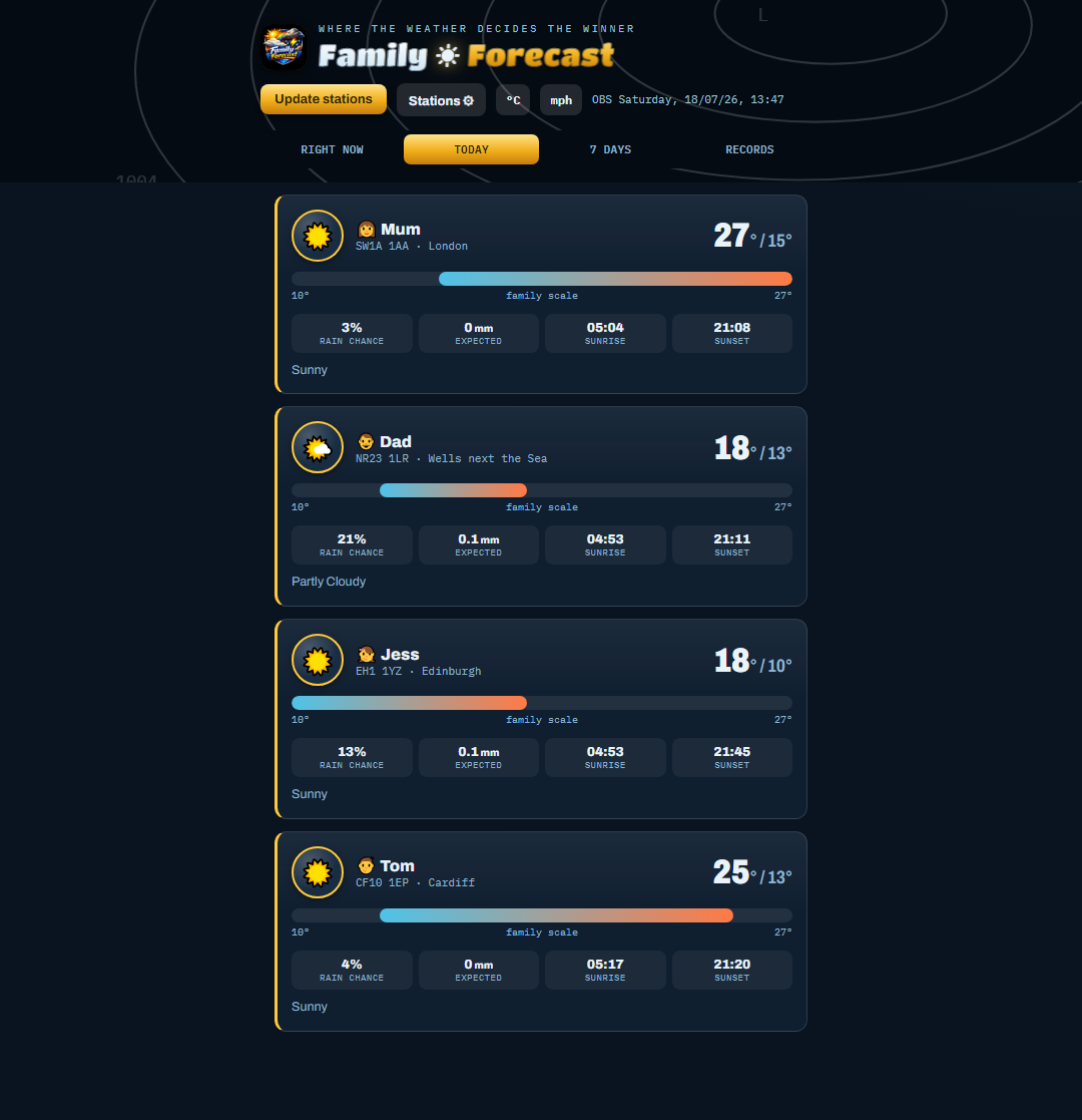 Today: temperature range across the family